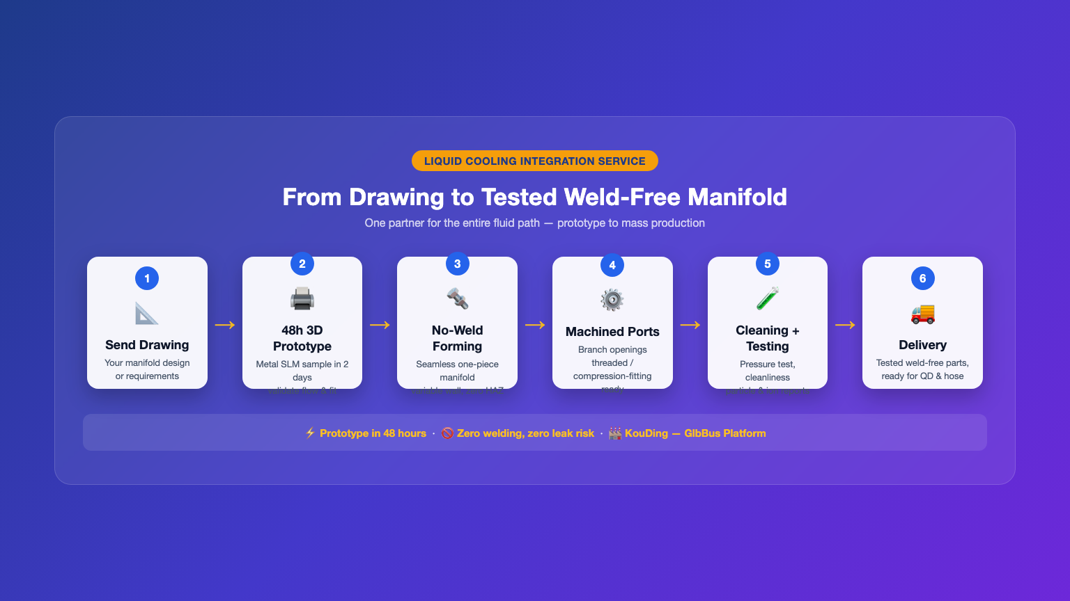 Liquid cooling manifold integration workflow